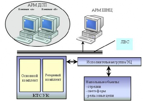 Система электрической централизации на базе мик- ро ЭВМ и программируемых контроллеров